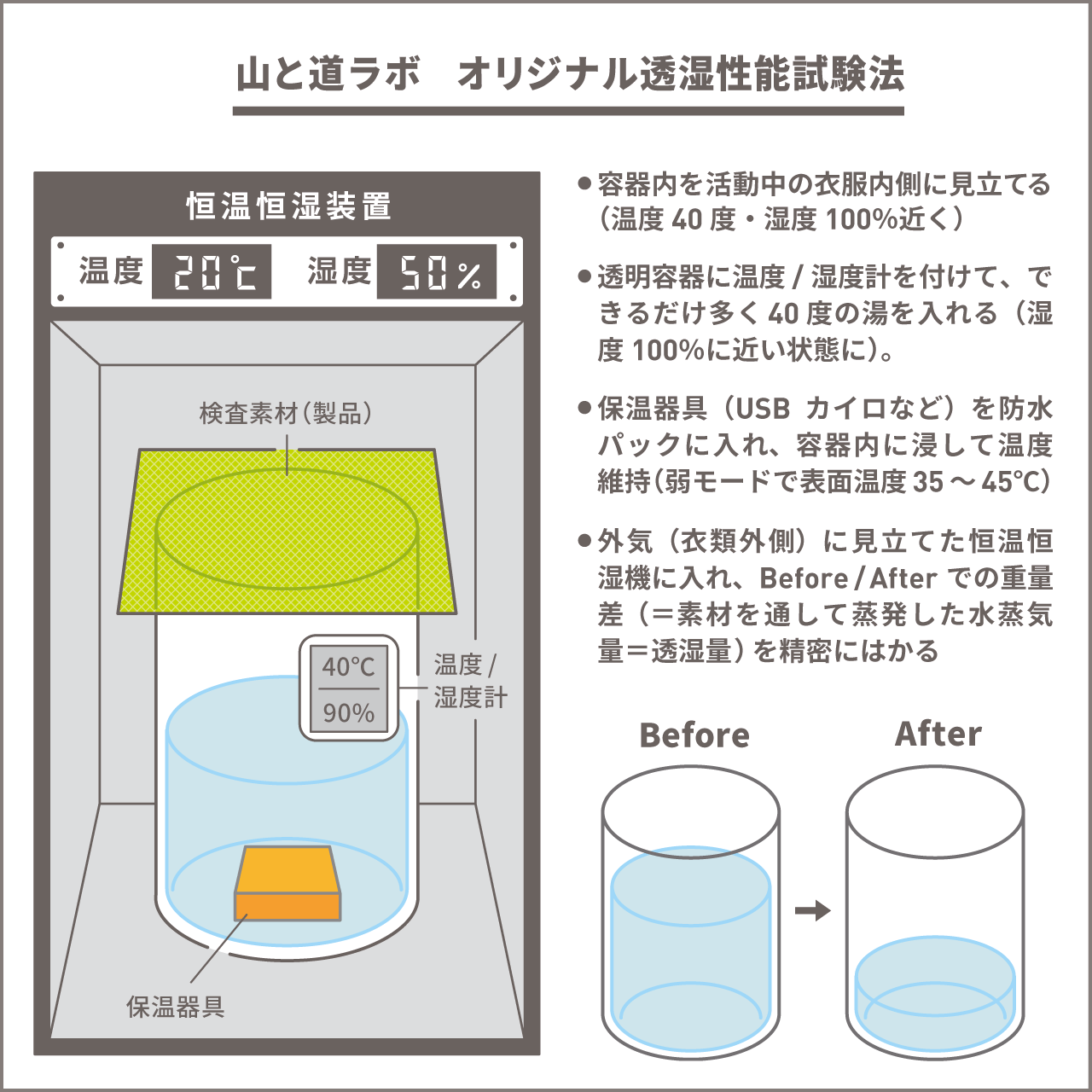 山と道ラボ レインウェア編 4 独自検査法による透湿性能試験 山と道 U L Hike Backpacking