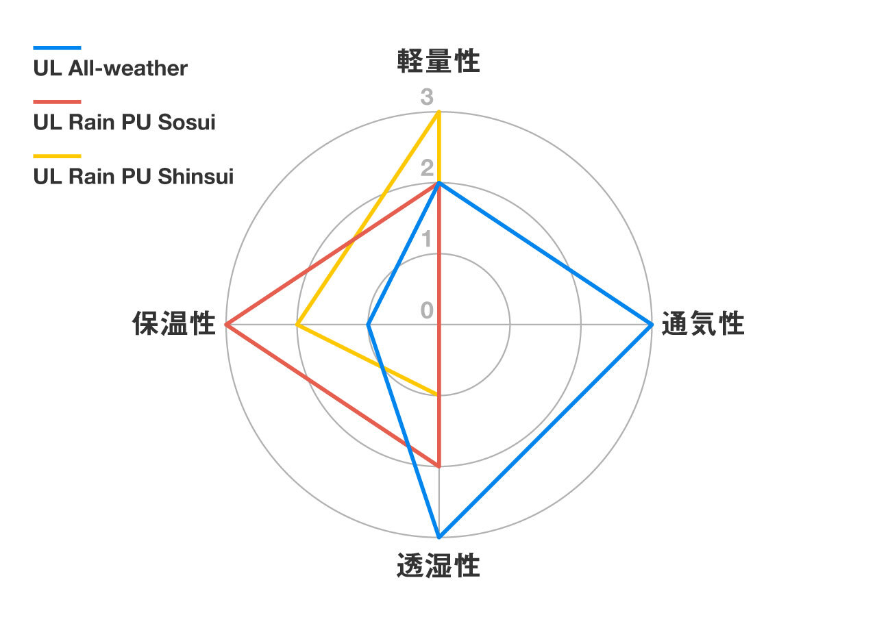 UL All-weather Coat | 山と道 U.L. HIKE & BACKPACKING