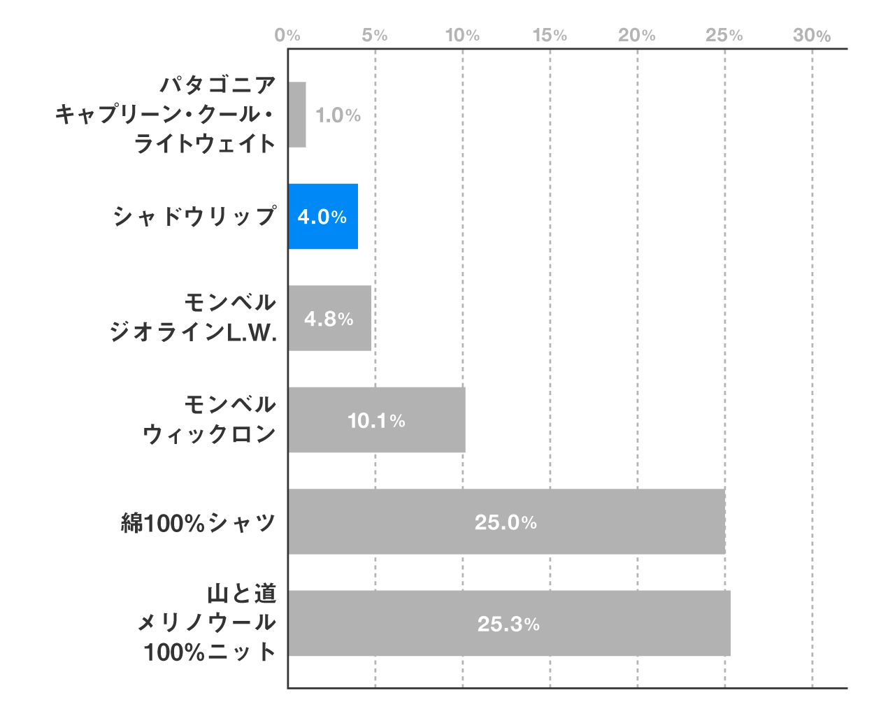 Ul Shirt 山と道 U L Hike Backpacking