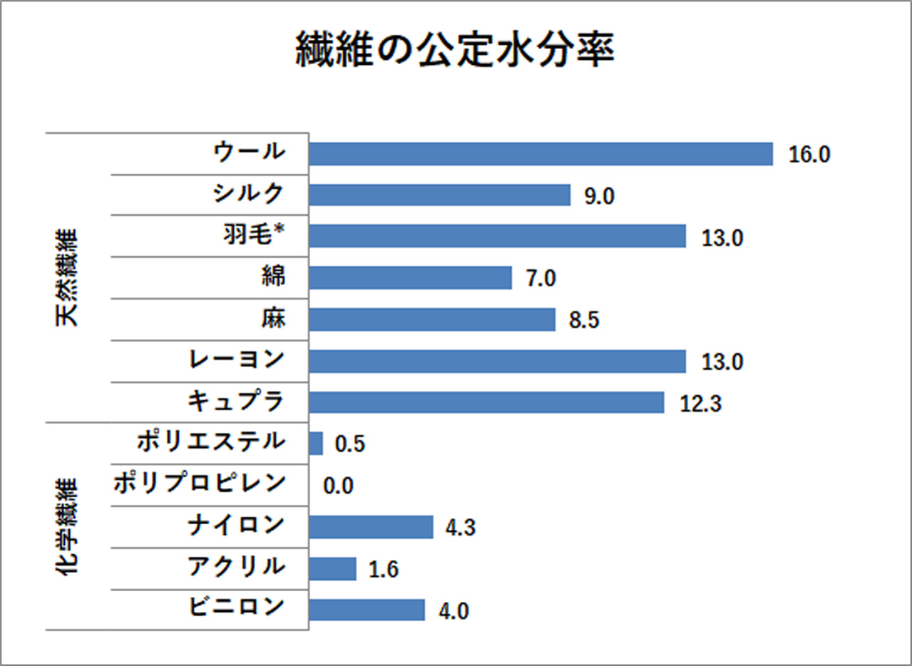 山と道ラボ ベースレイヤー編 3 天然素材と化学繊維 山と道 U L Hike Backpacking