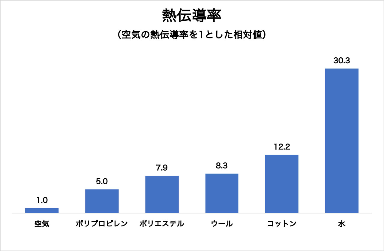 山と道ラボ ベースレイヤー編 4 保温性とは何か 山と道 U L Hike Backpacking
