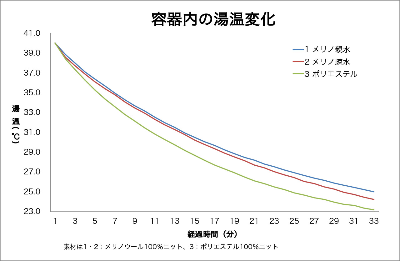 山と道ラボ ベースレイヤー編 4 保温性とは何か 山と道 U L Hike Backpacking