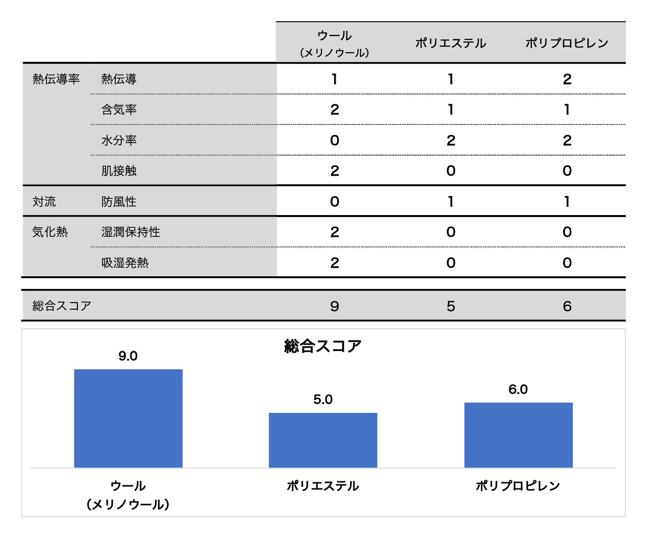 山と道ラボ ベースレイヤー編 4 保温性とは何か 山と道 U L Hike Backpacking