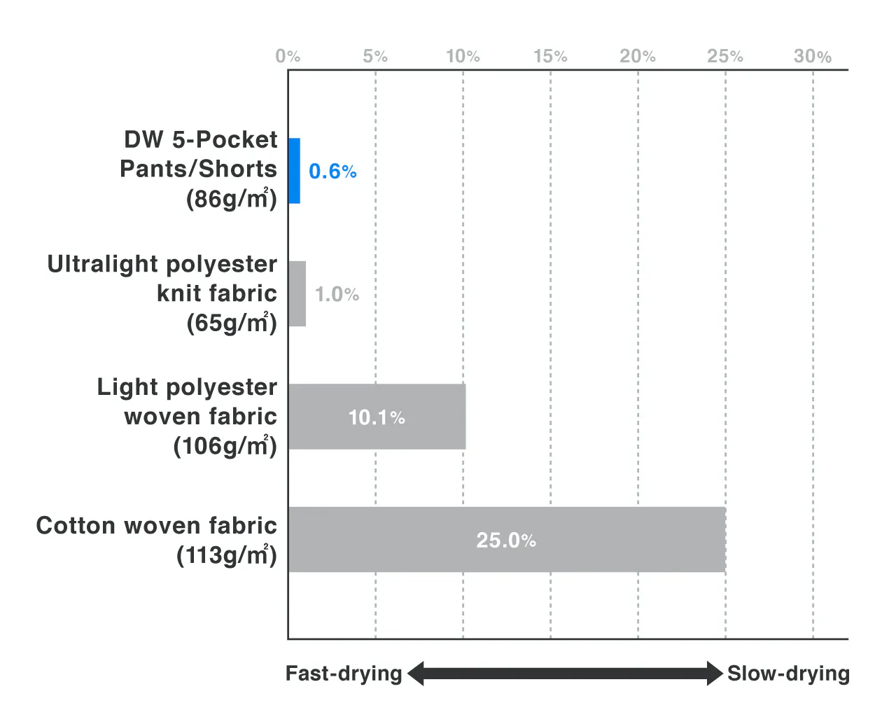 DW 5-Pocket Shorts | Yamatomichi U.L. HIKE & BACKPACKING