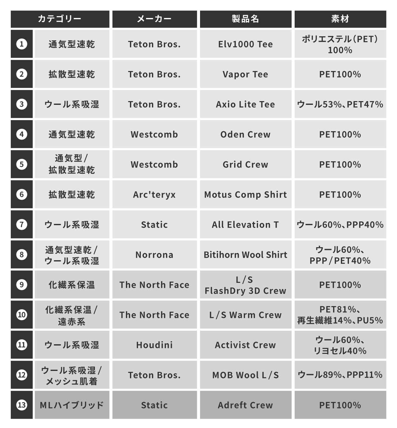 山と道ラボ ベースレイヤー編 6 市場の概観と注目製品の実着レビュー 山と道 U L Hike Backpacking